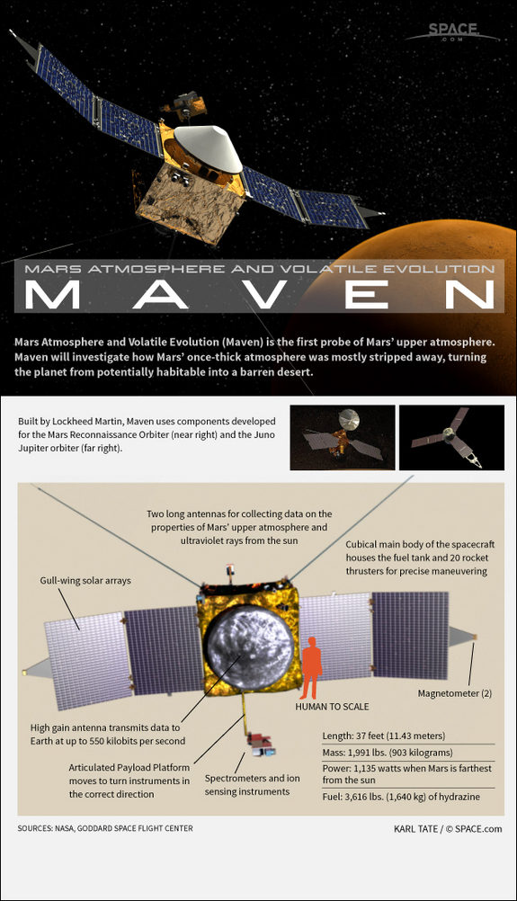 Как будет работать космическая миссия MAVEN